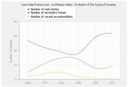 Le Plessier-Huleu : Evolution of the types of housing